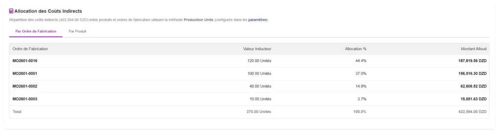 Analyse Des Coûts Production - cost allocation