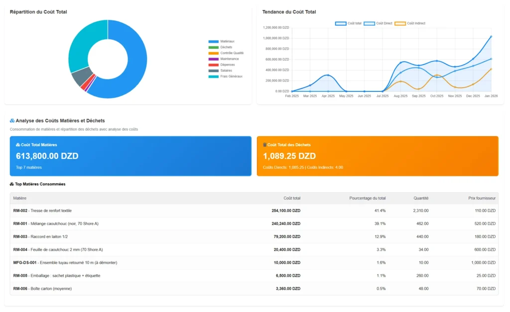 Analyse Des Coûts Production - matiere et dechets 