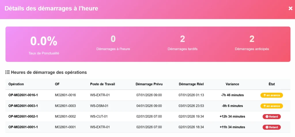 Opérations de Production TRS/OEE- Ponctualité des démarrages (On-time starts)