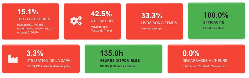 Opérations de Production TRS/OEE-KPI et cartes du tableau de bord-
