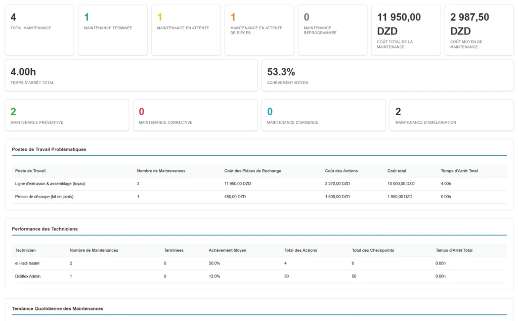 Module Gestion Maintenance Dolibarr- maintenance stats