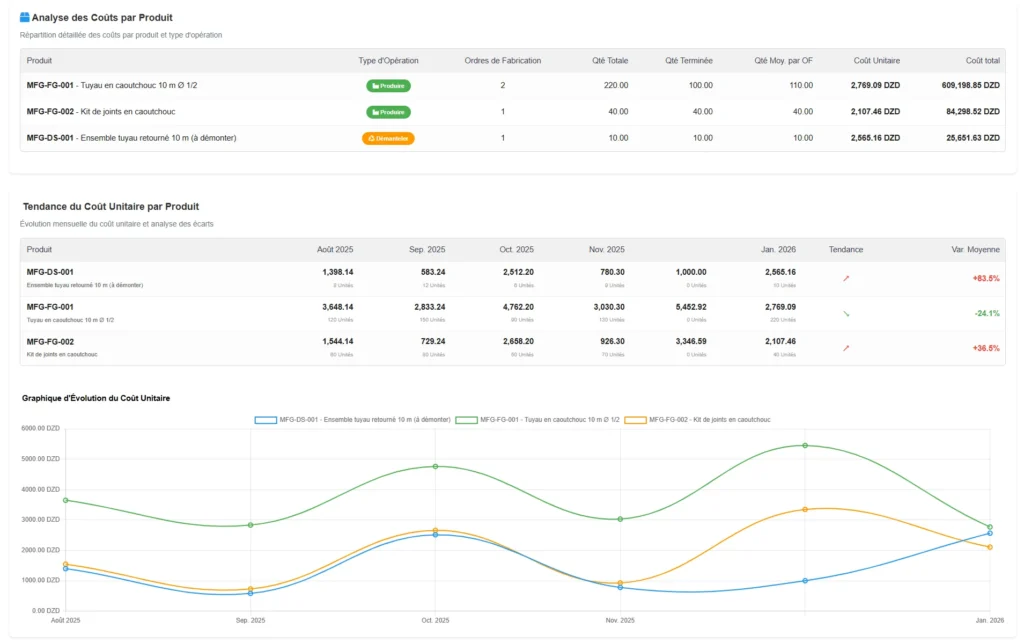 Analyse Des Coûts Production - unit cost